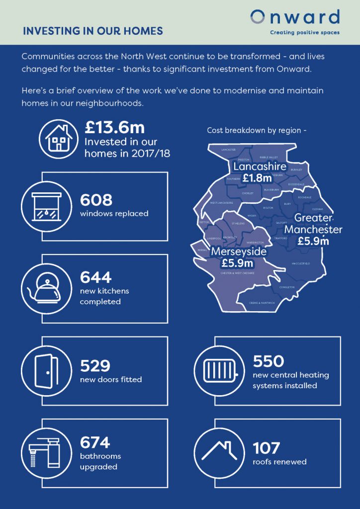 Infographic showing what Onward spent on property maintenance in 2017/18 