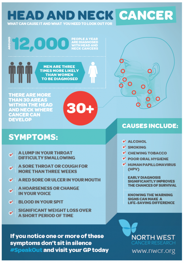 head & neck cancer infographic