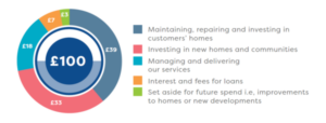 pie graph showing £39 has been spent on maintaining, repairing and investing in customers’ homes, £33 has been spent on investing in new homes and communities, £18 has been spent on managing and delivering our services, £7 has been spent on interest and fees for loans, and £3 has been set aside for future spend i.e. improvements to homes or new developments.